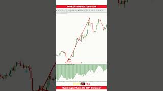 Overbought Oversold MT4 Indicator [upl. by Itra606]