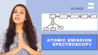 Atomic Emission Spectroscopy  AES  Flame Photometry  FAES  Basics  Hindi [upl. by Carleen]