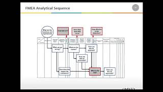 New AIAG VDA FMEA Webinar [upl. by Olenta]