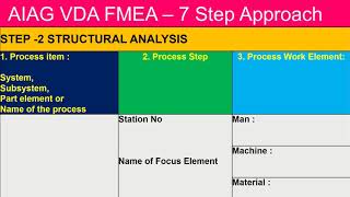 AIAG VDA FMEA Format Explained 7 STEP APPROACH [upl. by Jaella441]