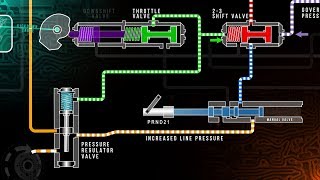 Automatic Transmission Hydraulics Training Module Trailer [upl. by Sumer]