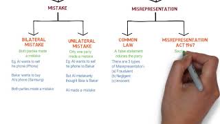 Contract Law  Chapter 6 Vitiating Factors Degree  Year 1 [upl. by Nivar299]