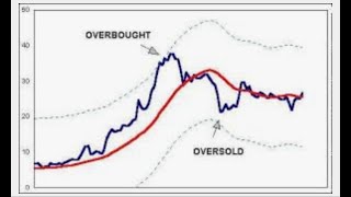 Oversold Market Conditions Developing [upl. by Dwyer]