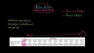 Rolling Budget aka Continuous Budget Perpetual Budget [upl. by Survance]