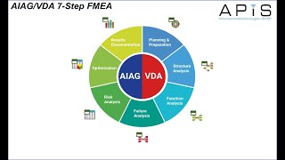 AIAGVDA 7Step FMEA [upl. by Asim]