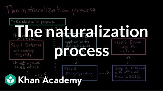 The naturalization process  Citizenship  High school civics  Khan Academy [upl. by Carmina]