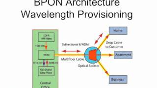 FOA Lecture 25 FTTH  Fiber To The Home [upl. by Auqkinahs]