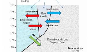 diagramme PT Etat physique de leau [upl. by Adnhoj15]