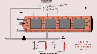 Steam Air Retort Process Demonstration [upl. by Ciapha]