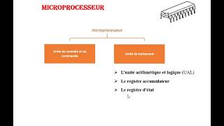 Microprocesseur [upl. by Vershen]