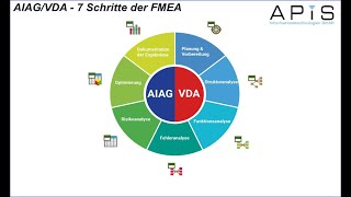 AIAGVDA 7 Schritte der FMEA [upl. by Drofliw]