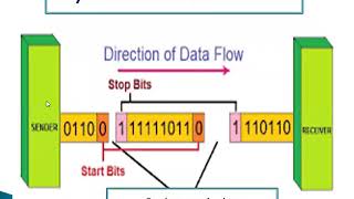 Synchronous and Asynchronous transmission [upl. by Noryd]