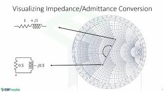 Lecture  Impedance and Admittance on Smith Charts [upl. by Elyrrad]