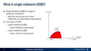 Understanding Single Sideband [upl. by Lacagnia]