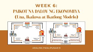 Paikot na Daloy ng Ekonomiya Una Ikalawa at Ikatlong Modelo [upl. by Per813]