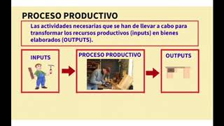 PRODUCCIÓN Y PROCESO PRODUCTIVO [upl. by Enihsnus772]