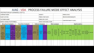 AIAG VDA PFMEA FORMAT [upl. by Pappano]