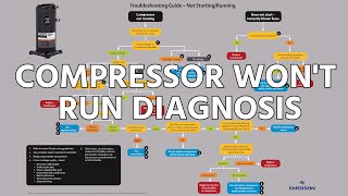 Compressor Won’t Run Diagnosis [upl. by Kcirneh]