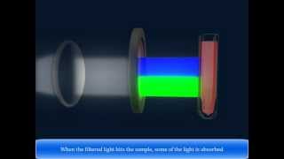 Colorimeter   Check Colorimeter Definition amp Colorimeter Principle [upl. by Irme]