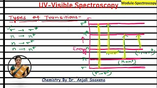 UVvisible spectroscopy Electronic Spectroscopy Electronic transitions Transitions in UV spectro [upl. by Aicelef]