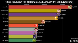 Futuro Top 10 Canales con mas Suscriptores de España 20202025 YouTube [upl. by Avenej]